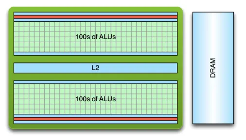 GPU architecture